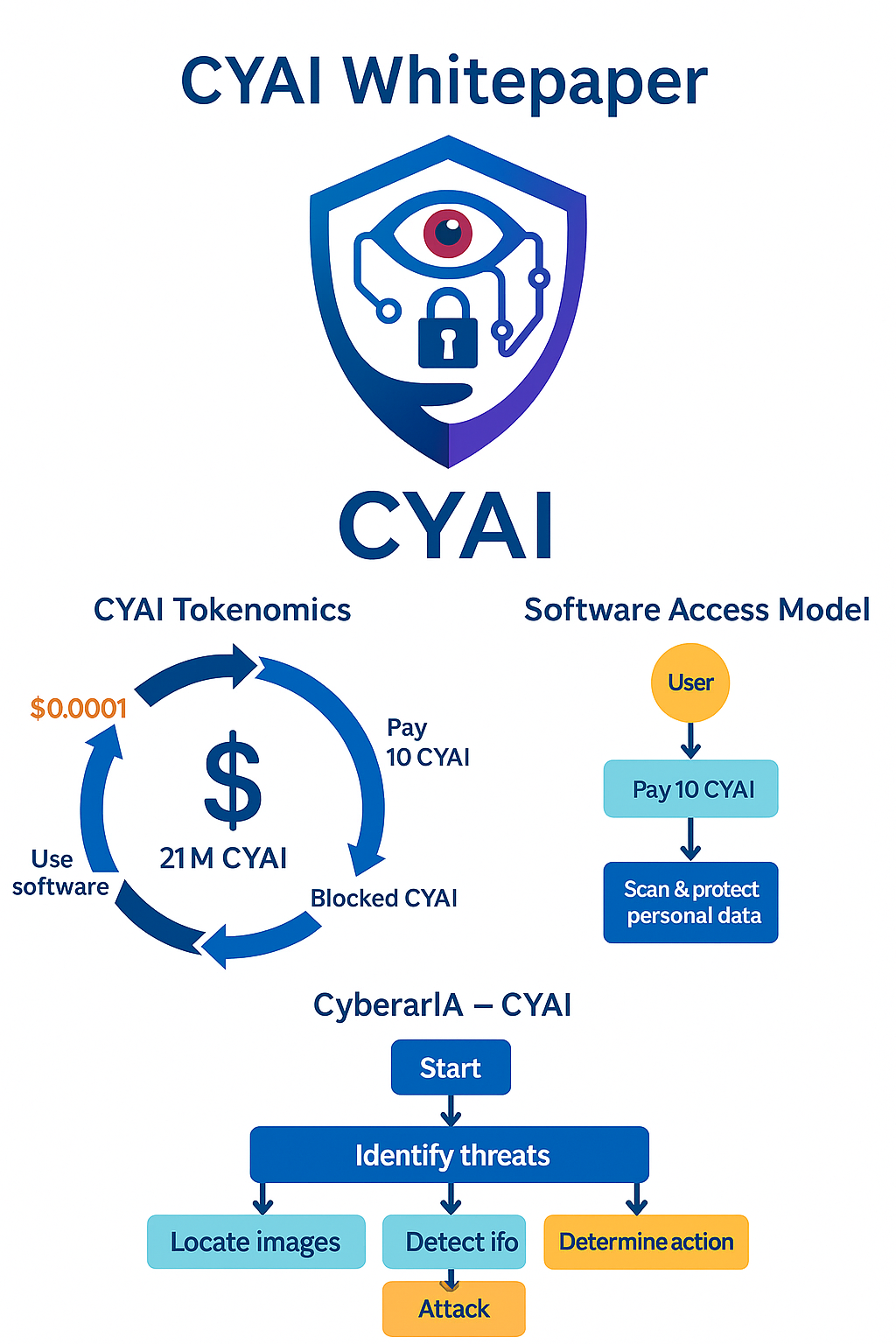 CyberarIA CYAI Token Projet CyberarIA — Agent IA de Cyberdéfense Éthique